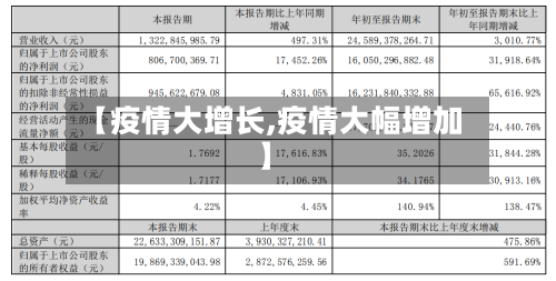 【疫情大增长,疫情大幅增加】